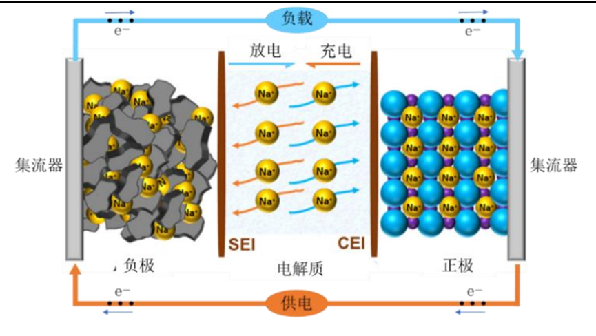钠离子电池产业链详解