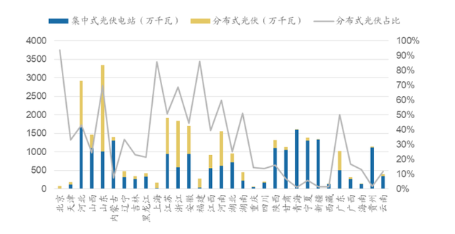 2021年分布式光伏发电装机占比超55%，分布式储能作用重大