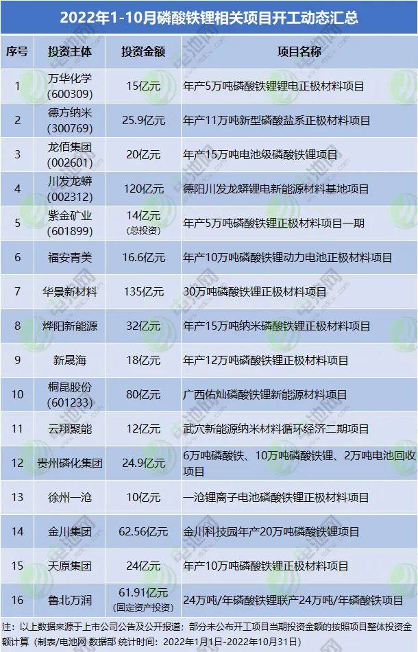 净利润合计超45亿元！7家磷酸铁锂正极材料上市公司前三季度营业额激增！