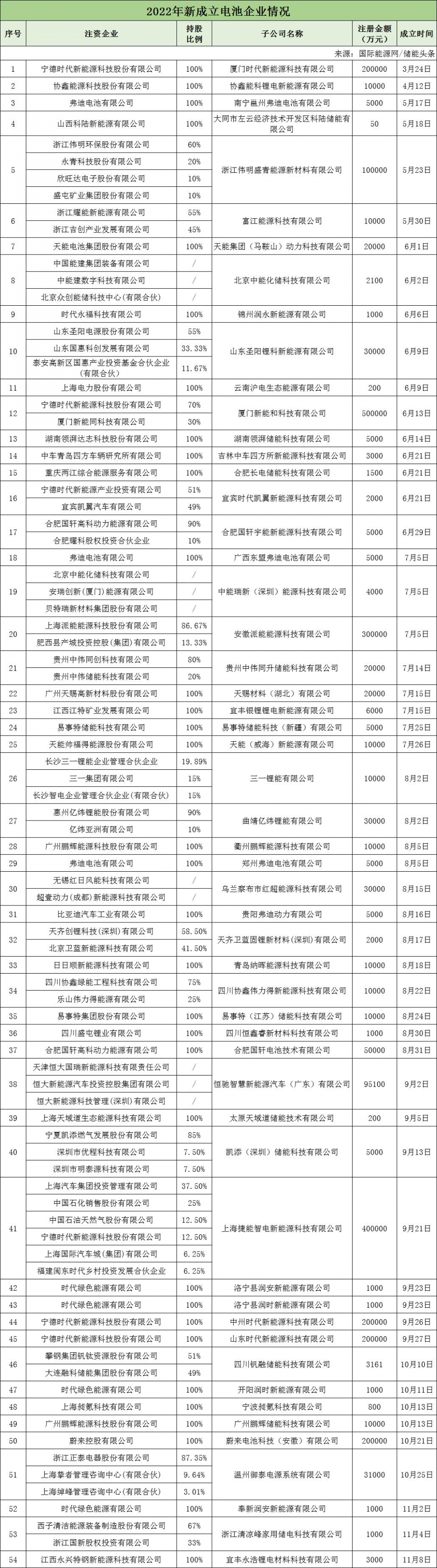 百舸争流：2022年新成立100家储能相关公司汇总