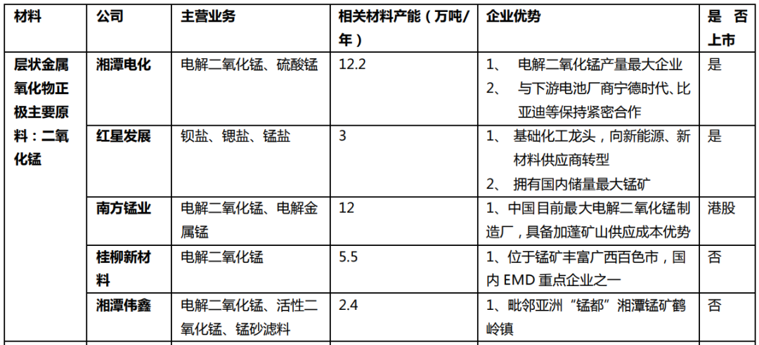 钠离子电池相关企业布局一览表