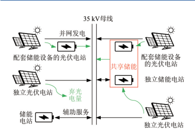 共享储能的商业模式