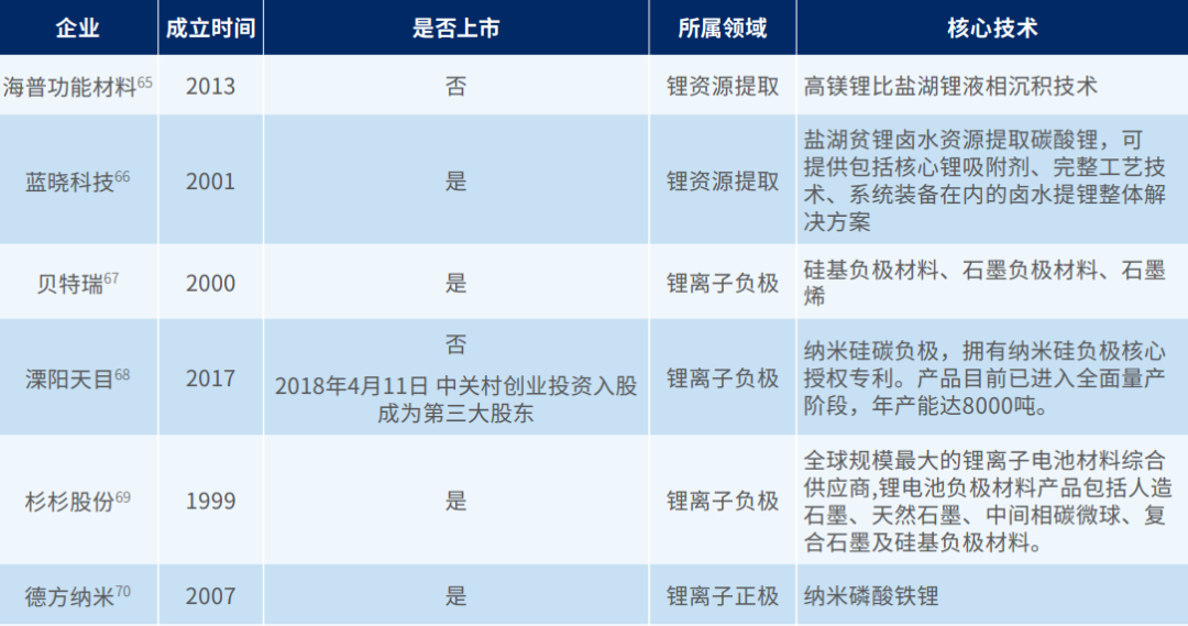 储能电池企业核心技术一览图