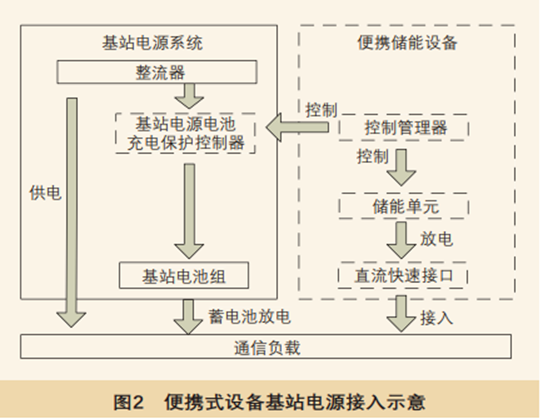 便携式储能设备代替现有小容量发电机，为通信基站供电！