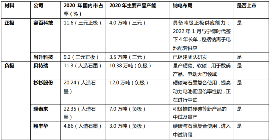 钠离子电池相关企业布局一览表