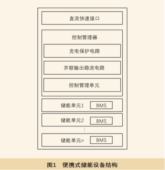 便携式储能设备代替现有小容量发电机，为通信基站供电！