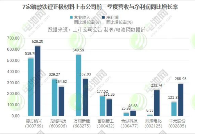 净利润合计超45亿元！7家磷酸铁锂正极材料上市公司前三季度营业额激增！