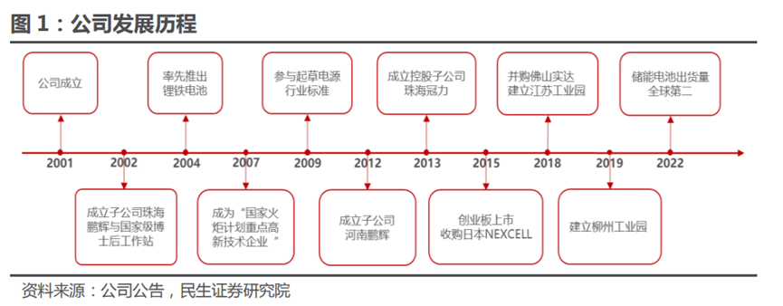 鹏辉能源：全球储能电池出货量第二！钠离子电池领先！