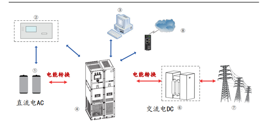 储能变流器：储能系统中的执行官！