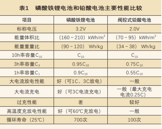 便携式储能设备代替现有小容量发电机，为通信基站供电！