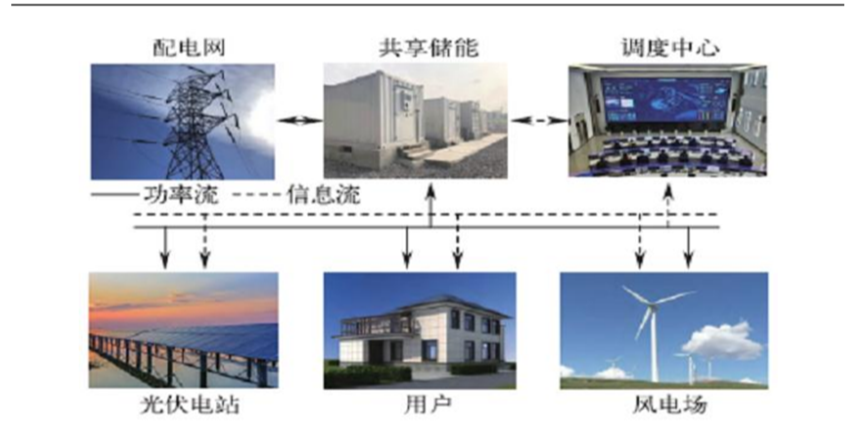 共享储能的商业模式