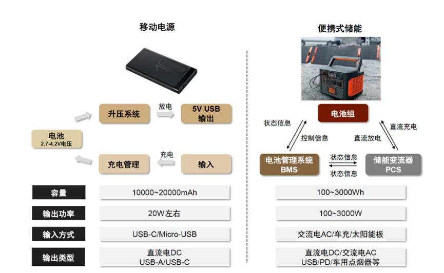 便携式储能电源和其他几种带电池的电源的区别