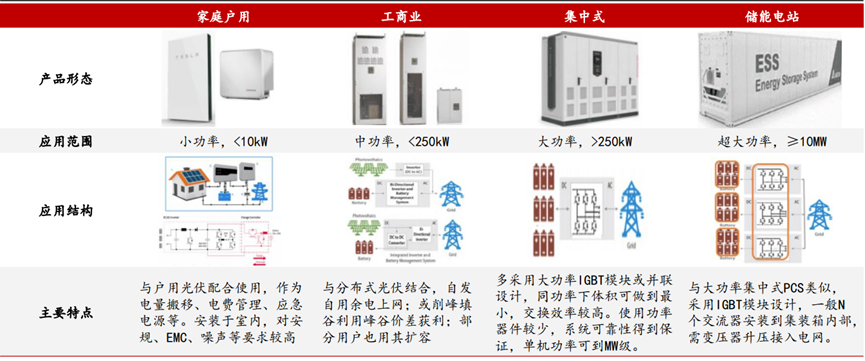 储能变流器：储能系统中的执行官！