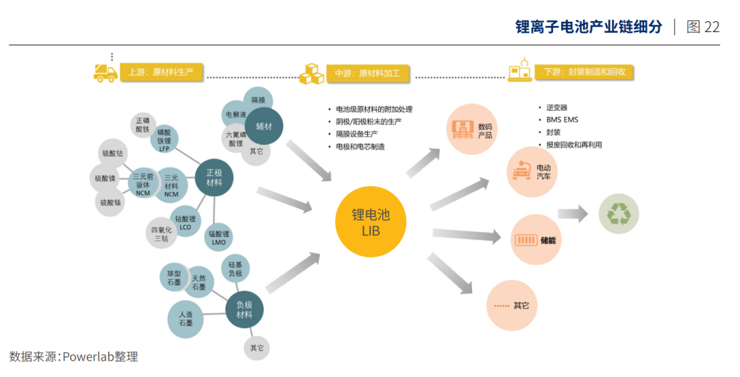 锂离子电池产业链详解