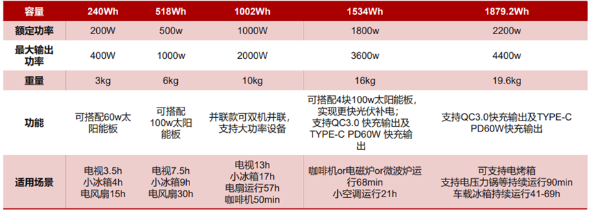 便携储能迅猛发展！市场规模有望突破882亿元！