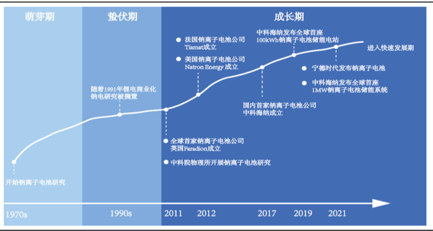 钠离子电池产业链详解