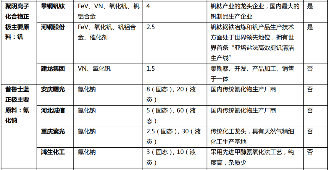 钠离子电池相关企业布局一览表