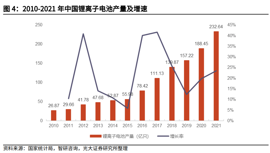 锂离子电池产业链详解