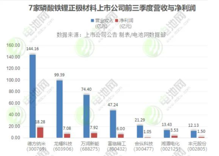 净利润合计超45亿元！7家磷酸铁锂正极材料上市公司前三季度营业额激增！