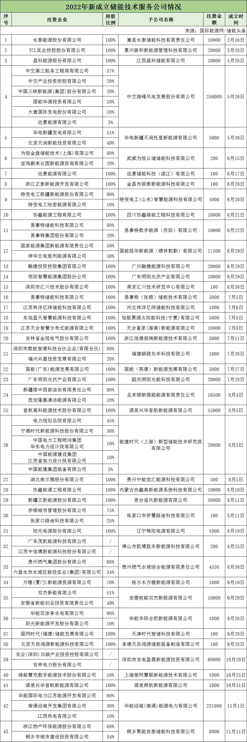 百舸争流：2022年新成立100家储能相关公司汇总