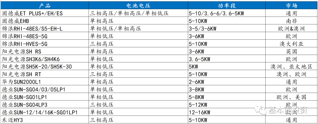 户用储能逆变器深度解读及相关企业布局！