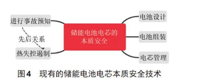 实现大容量储能电芯本质安全的三种方式