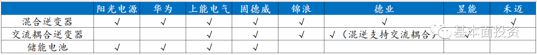 户用储能逆变器深度解读及相关企业布局！