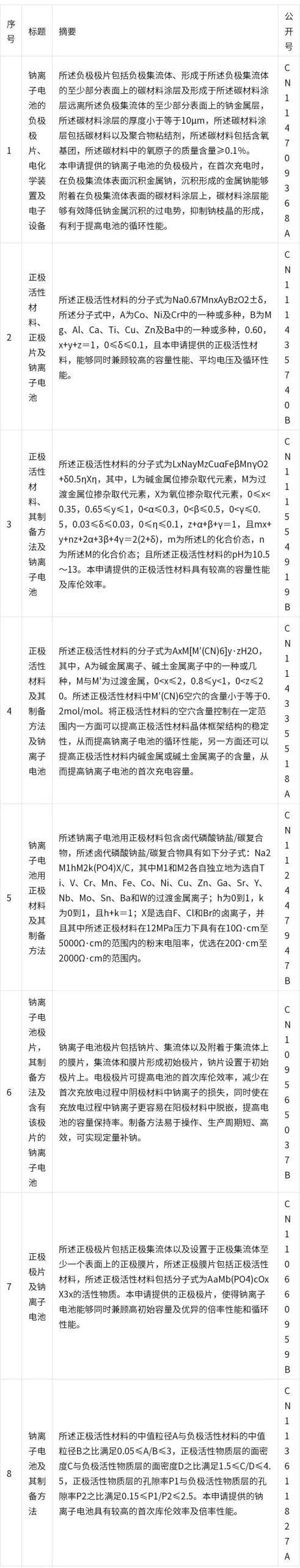 中国钠离子电池发明专利概况，宁德时代排名第一！