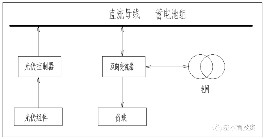 户用储能逆变器深度解读及相关企业布局！