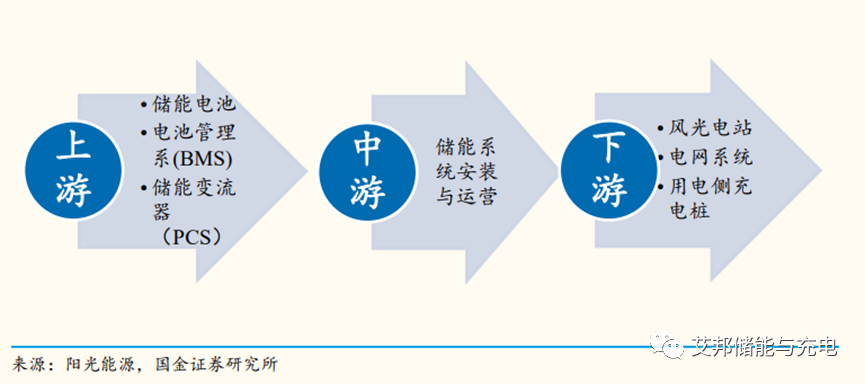 储能行业必争之地：储能系统集成(ESS)