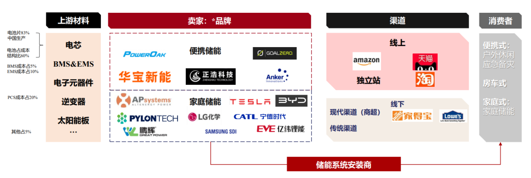 收藏！储能产业链PPT报告分享！