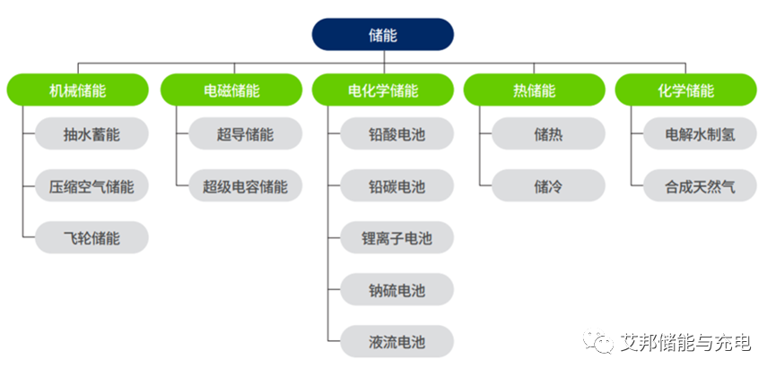 收藏！储能产业链PPT报告分享！