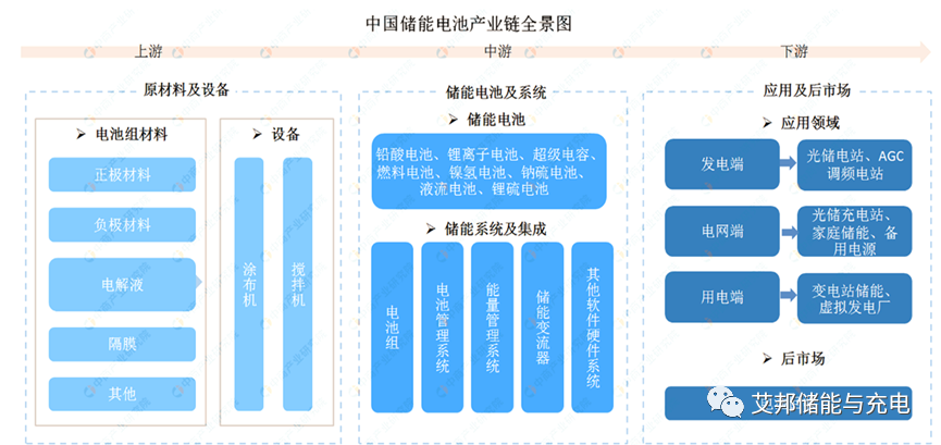 收藏！储能产业链PPT报告分享！