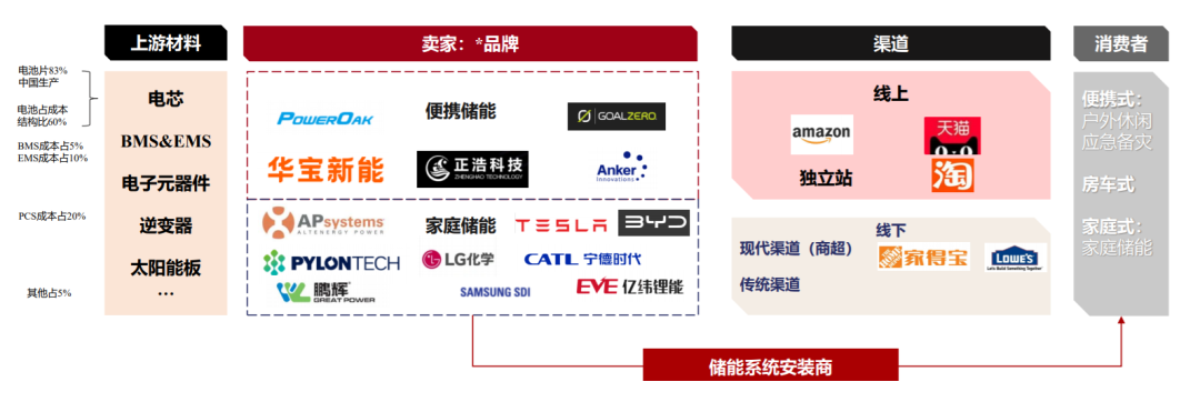 一文读懂移动储能（房车储能+便携储能+家庭储能）