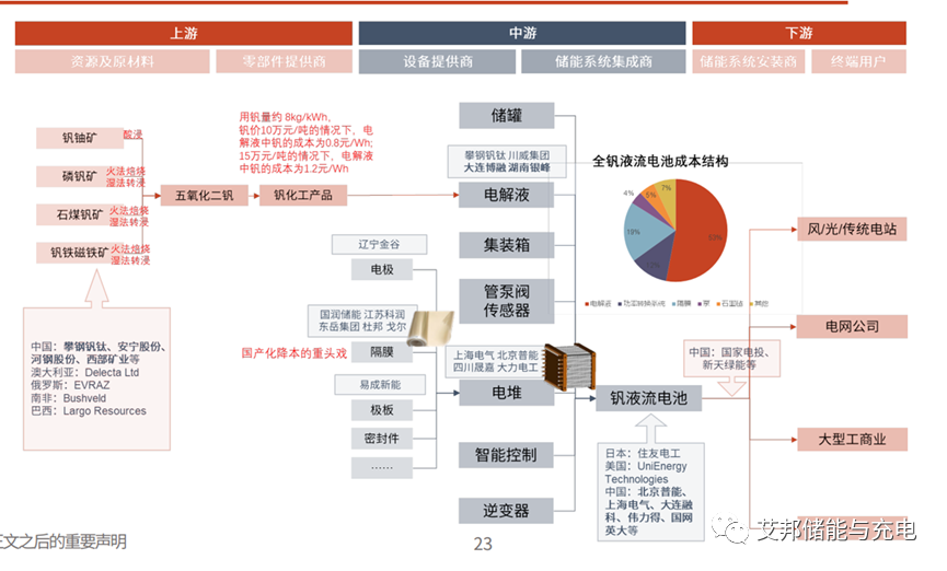 收藏！储能产业链PPT报告分享！