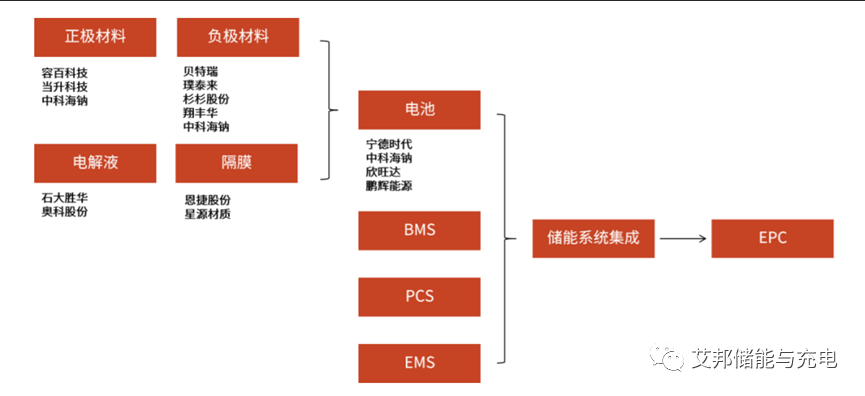 收藏！储能产业链PPT报告分享！