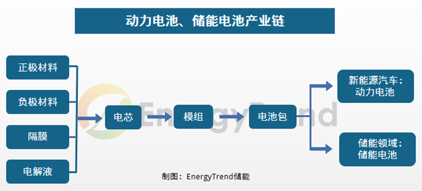 储能电池和动力电池有什么区别？