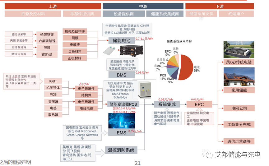 收藏！储能产业链PPT报告分享！