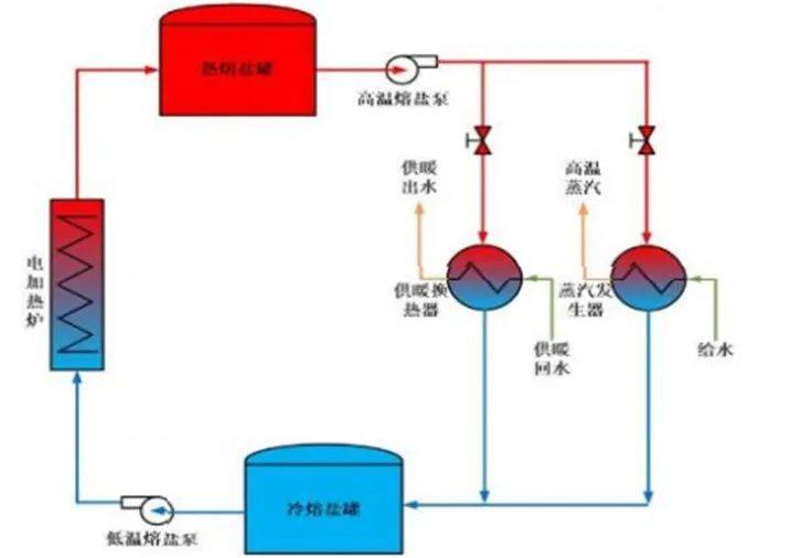 熔盐储热：长时储能赛道的潜力路线