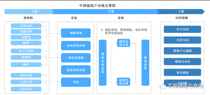 收藏！储能产业链PPT报告分享！