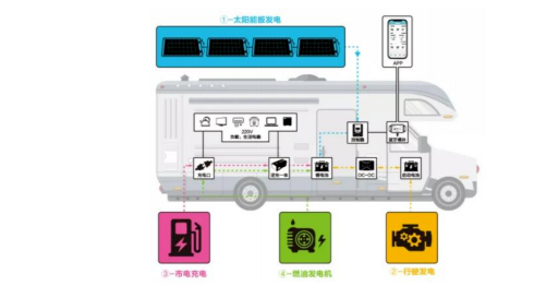一文读懂移动储能（房车储能+便携储能+家庭储能）