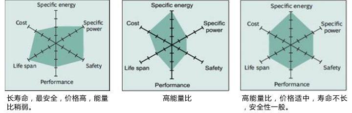 储能电池6大参数详解！