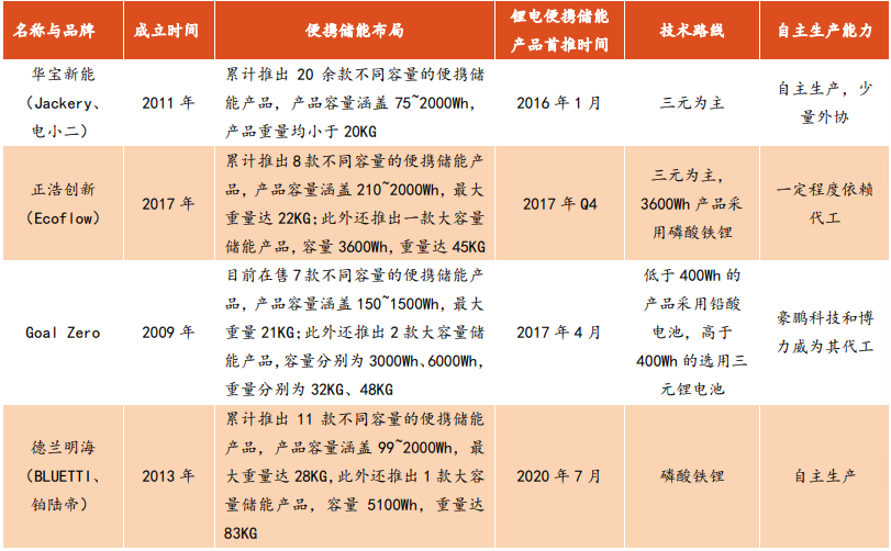 便携式储能常用电池种类及企业技术路线介绍