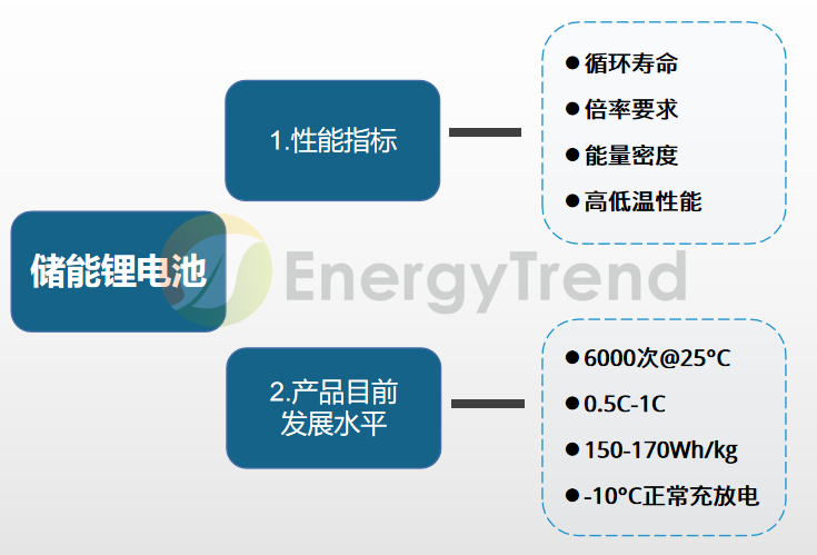 储能电池专用化，大容量电芯得到认可