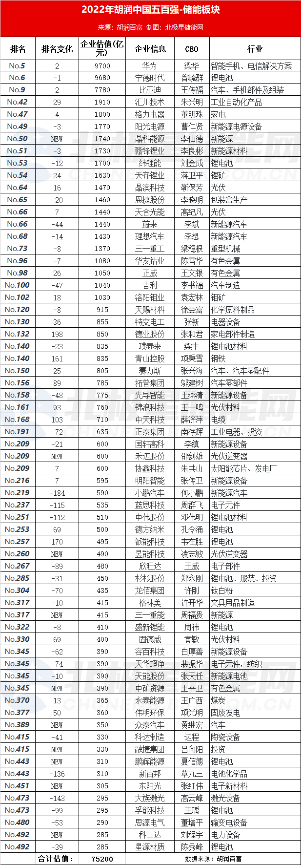 65家储能相关企业进入《2022胡润中国500强》榜单！