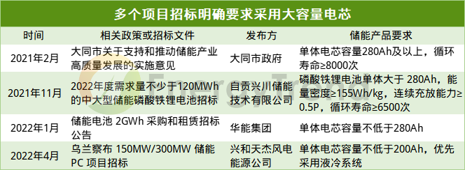 储能电池专用化，大容量电芯得到认可