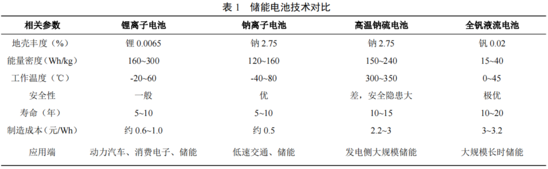 储能电池技术优缺点：锂离子、钠离子、高温钠硫、全钒液流......