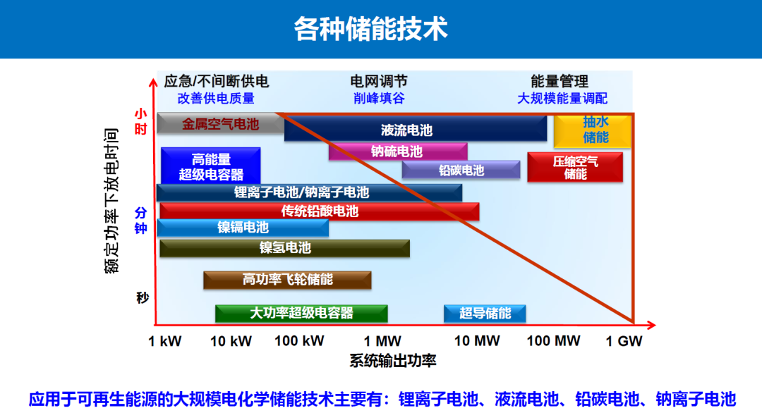 4位储能专家聊了一天，汇总5个关键认知