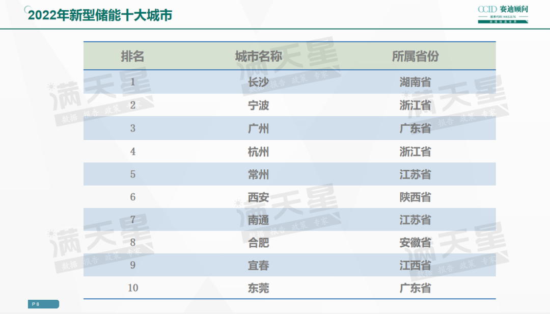 2022年新型储能十大城市