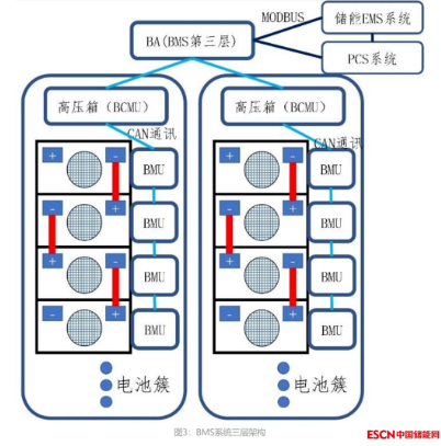 大规模电化学储能电池管理系统（BMS）概述